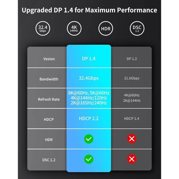 Silkland USB C to DisplayPort 1.4 Cable 8K 6.6ft - Picture 6 of 10